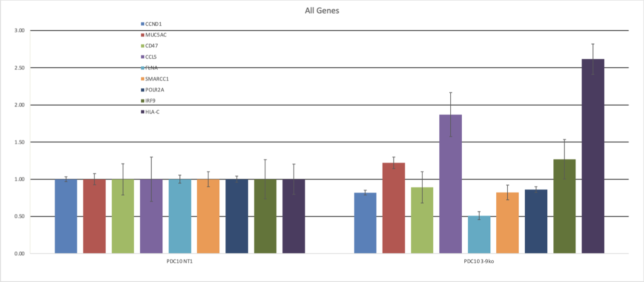 Bar chart from a biological data analysis